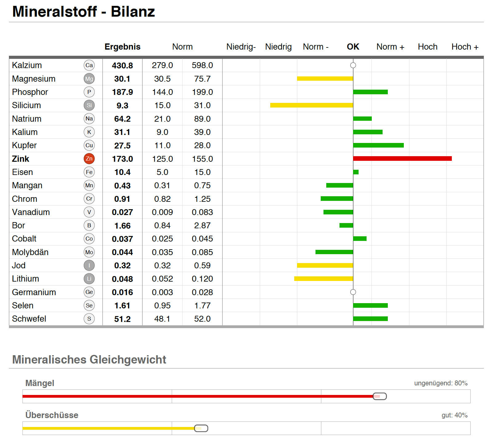 OligoScan VitalTalent